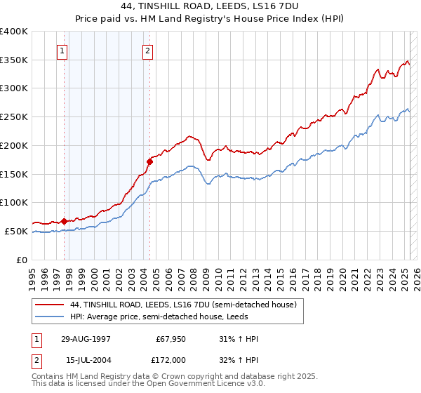 44, TINSHILL ROAD, LEEDS, LS16 7DU: Price paid vs HM Land Registry's House Price Index