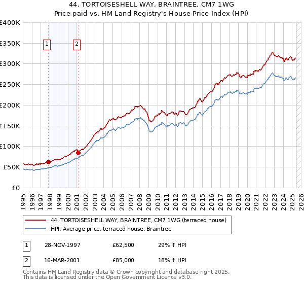 44, TORTOISESHELL WAY, BRAINTREE, CM7 1WG: Price paid vs HM Land Registry's House Price Index