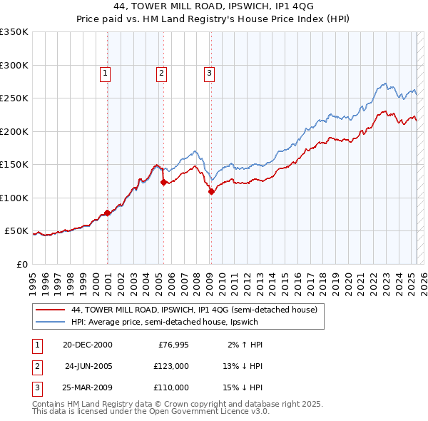 44, TOWER MILL ROAD, IPSWICH, IP1 4QG: Price paid vs HM Land Registry's House Price Index