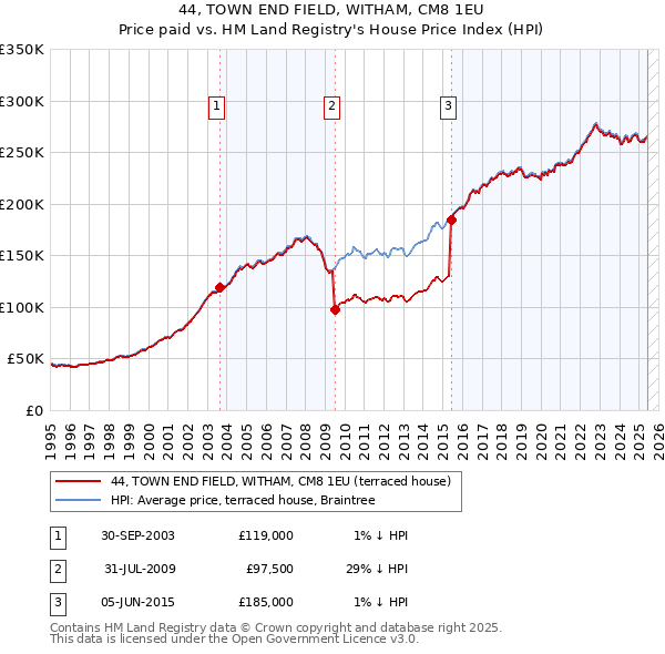 44, TOWN END FIELD, WITHAM, CM8 1EU: Price paid vs HM Land Registry's House Price Index