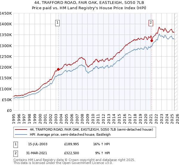 44, TRAFFORD ROAD, FAIR OAK, EASTLEIGH, SO50 7LB: Price paid vs HM Land Registry's House Price Index