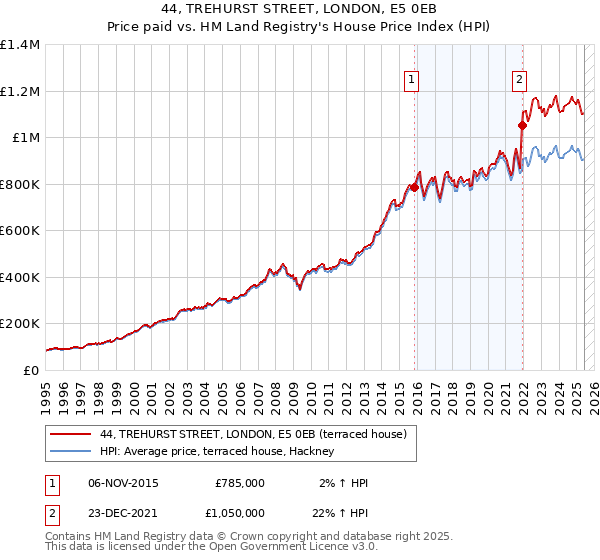 44, TREHURST STREET, LONDON, E5 0EB: Price paid vs HM Land Registry's House Price Index