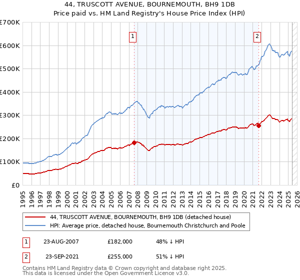 44, TRUSCOTT AVENUE, BOURNEMOUTH, BH9 1DB: Price paid vs HM Land Registry's House Price Index