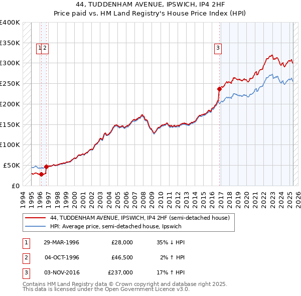 44, TUDDENHAM AVENUE, IPSWICH, IP4 2HF: Price paid vs HM Land Registry's House Price Index