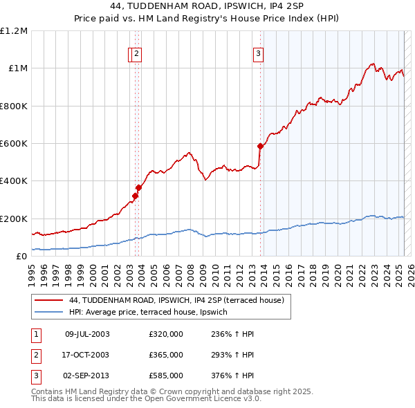 44, TUDDENHAM ROAD, IPSWICH, IP4 2SP: Price paid vs HM Land Registry's House Price Index