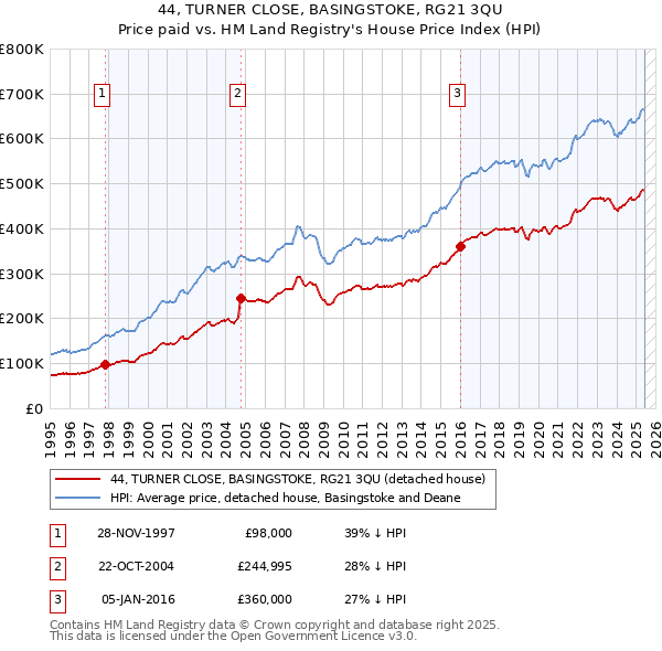 44, TURNER CLOSE, BASINGSTOKE, RG21 3QU: Price paid vs HM Land Registry's House Price Index