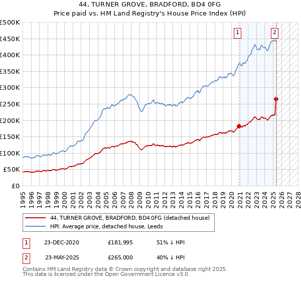 44, TURNER GROVE, BRADFORD, BD4 0FG: Price paid vs HM Land Registry's House Price Index