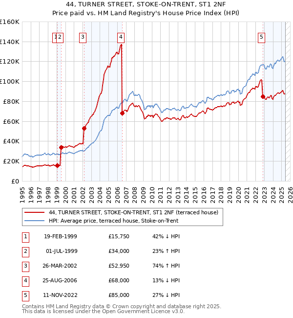 44, TURNER STREET, STOKE-ON-TRENT, ST1 2NF: Price paid vs HM Land Registry's House Price Index