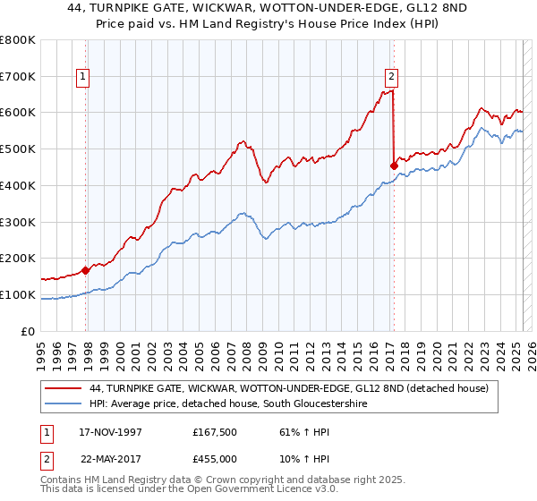 44, TURNPIKE GATE, WICKWAR, WOTTON-UNDER-EDGE, GL12 8ND: Price paid vs HM Land Registry's House Price Index