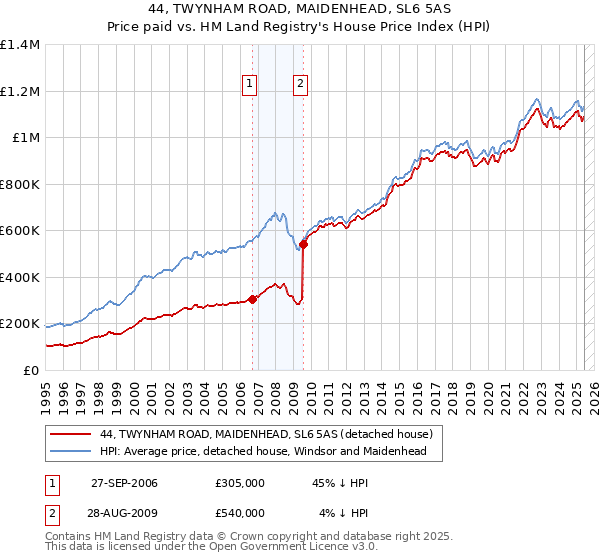 44, TWYNHAM ROAD, MAIDENHEAD, SL6 5AS: Price paid vs HM Land Registry's House Price Index