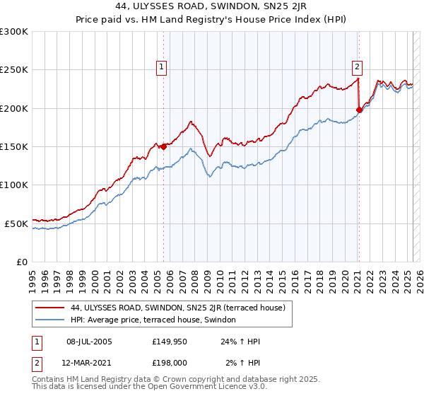44, ULYSSES ROAD, SWINDON, SN25 2JR: Price paid vs HM Land Registry's House Price Index