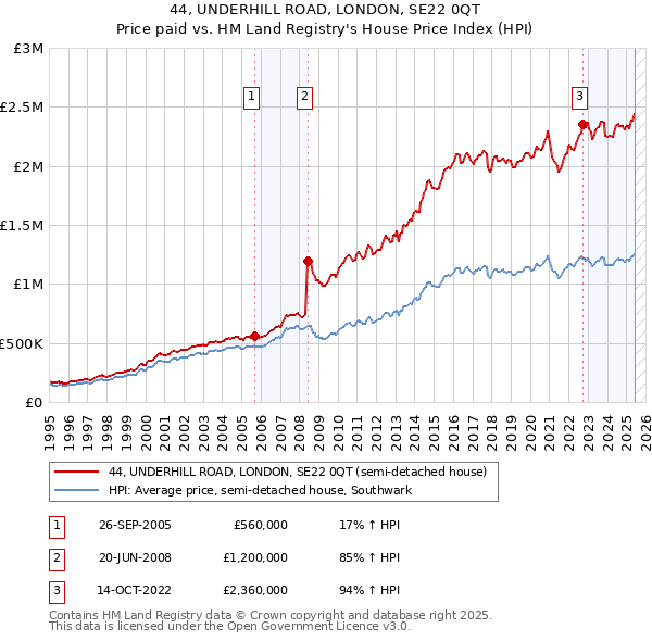 44, UNDERHILL ROAD, LONDON, SE22 0QT: Price paid vs HM Land Registry's House Price Index