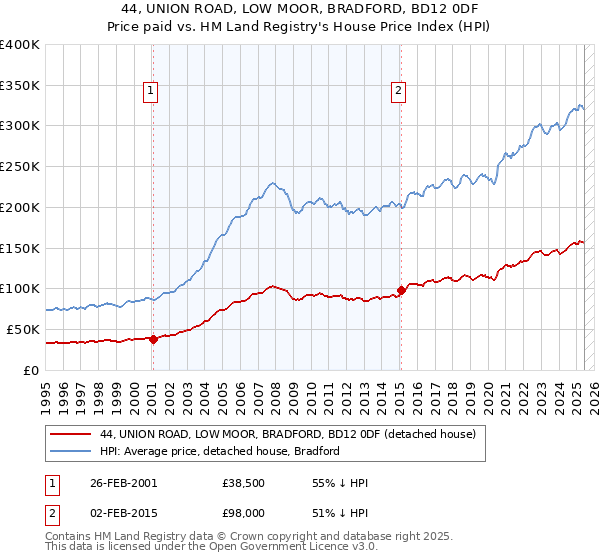 44, UNION ROAD, LOW MOOR, BRADFORD, BD12 0DF: Price paid vs HM Land Registry's House Price Index
