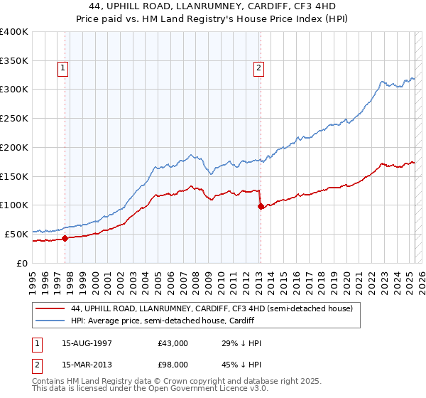 44, UPHILL ROAD, LLANRUMNEY, CARDIFF, CF3 4HD: Price paid vs HM Land Registry's House Price Index