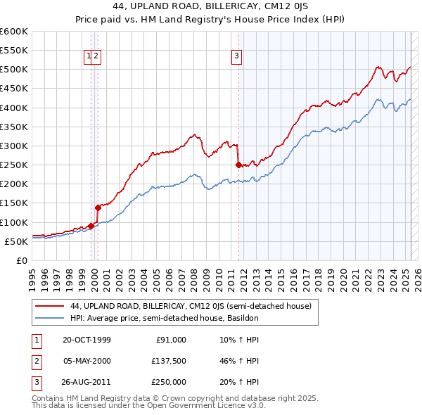 44, UPLAND ROAD, BILLERICAY, CM12 0JS: Price paid vs HM Land Registry's House Price Index