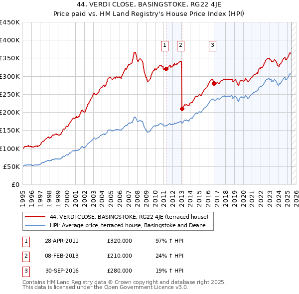 44, VERDI CLOSE, BASINGSTOKE, RG22 4JE: Price paid vs HM Land Registry's House Price Index