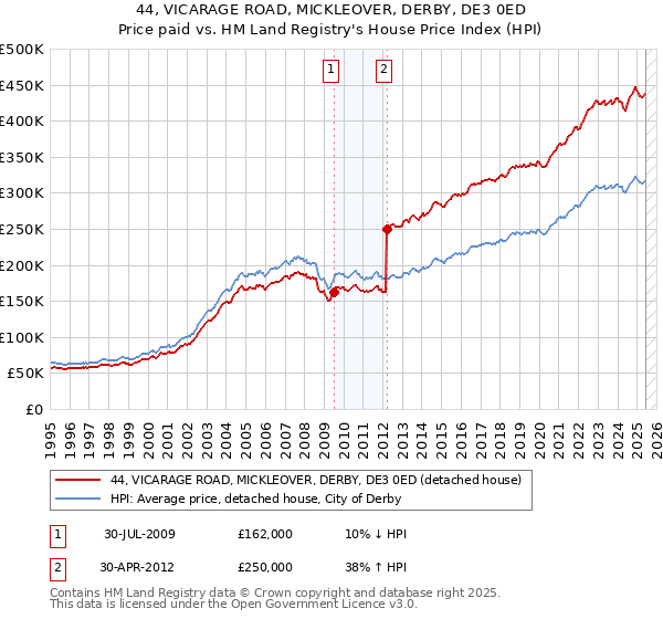 44, VICARAGE ROAD, MICKLEOVER, DERBY, DE3 0ED: Price paid vs HM Land Registry's House Price Index