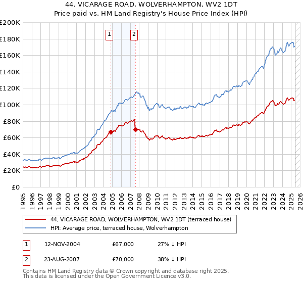 44, VICARAGE ROAD, WOLVERHAMPTON, WV2 1DT: Price paid vs HM Land Registry's House Price Index