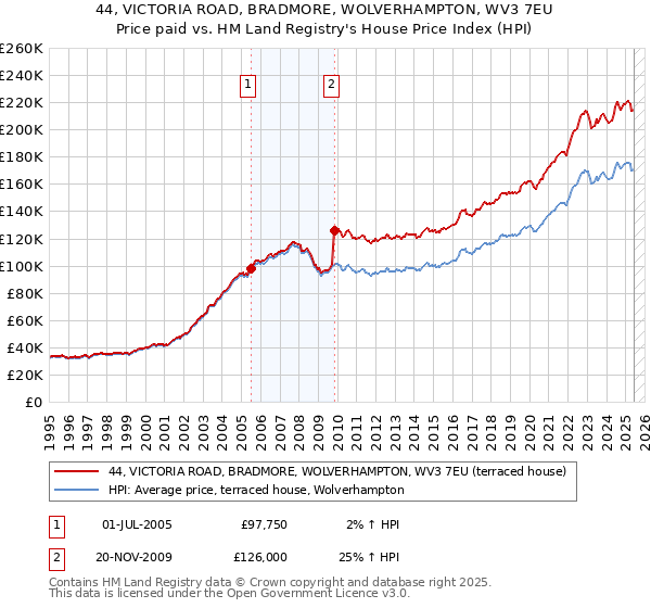 44, VICTORIA ROAD, BRADMORE, WOLVERHAMPTON, WV3 7EU: Price paid vs HM Land Registry's House Price Index