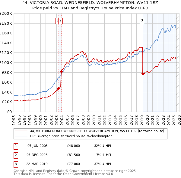 44, VICTORIA ROAD, WEDNESFIELD, WOLVERHAMPTON, WV11 1RZ: Price paid vs HM Land Registry's House Price Index