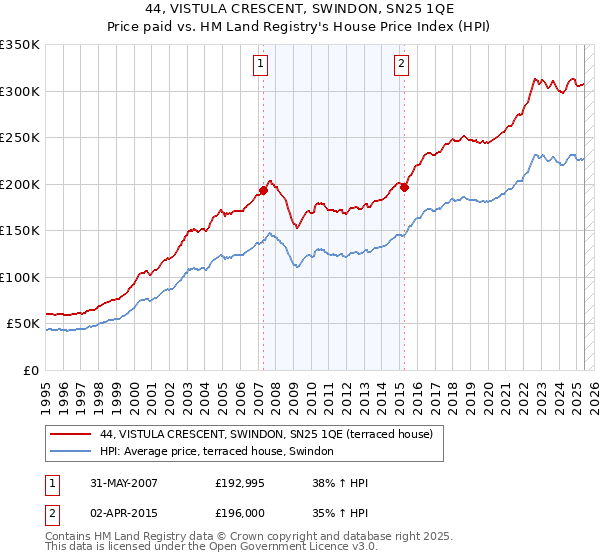 44, VISTULA CRESCENT, SWINDON, SN25 1QE: Price paid vs HM Land Registry's House Price Index