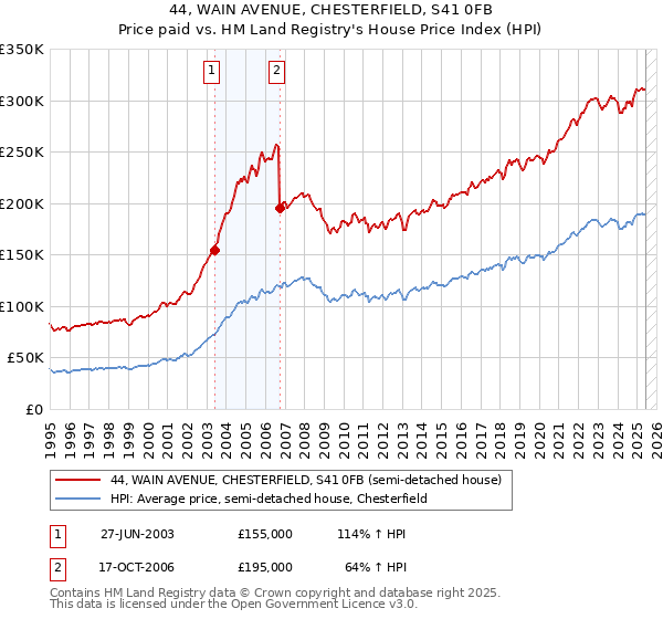 44, WAIN AVENUE, CHESTERFIELD, S41 0FB: Price paid vs HM Land Registry's House Price Index
