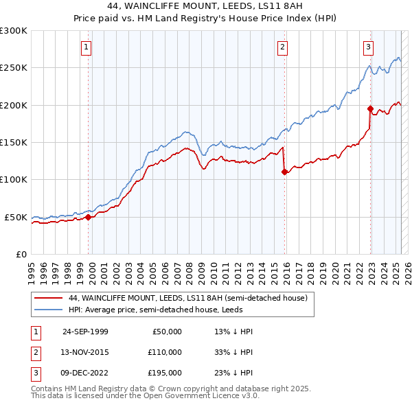 44, WAINCLIFFE MOUNT, LEEDS, LS11 8AH: Price paid vs HM Land Registry's House Price Index