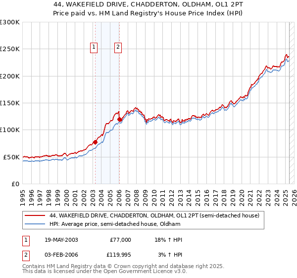 44, WAKEFIELD DRIVE, CHADDERTON, OLDHAM, OL1 2PT: Price paid vs HM Land Registry's House Price Index