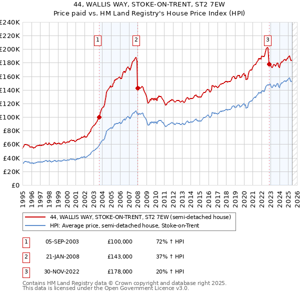 44, WALLIS WAY, STOKE-ON-TRENT, ST2 7EW: Price paid vs HM Land Registry's House Price Index
