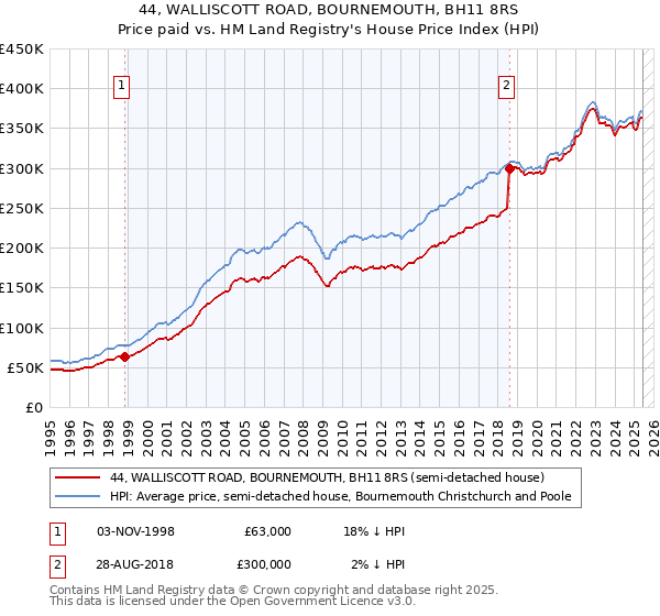 44, WALLISCOTT ROAD, BOURNEMOUTH, BH11 8RS: Price paid vs HM Land Registry's House Price Index