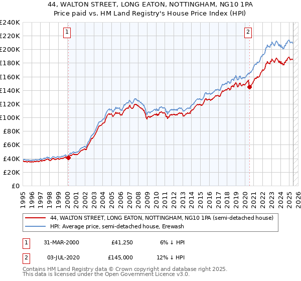 44, WALTON STREET, LONG EATON, NOTTINGHAM, NG10 1PA: Price paid vs HM Land Registry's House Price Index