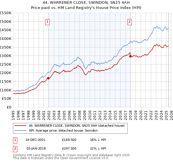 44, WARRENER CLOSE, SWINDON, SN25 4AH: Price paid vs HM Land Registry's House Price Index