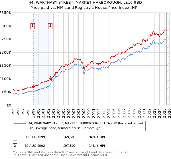 44, WARTNABY STREET, MARKET HARBOROUGH, LE16 9BD: Price paid vs HM Land Registry's House Price Index