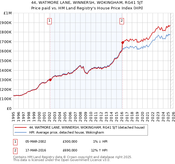 44, WATMORE LANE, WINNERSH, WOKINGHAM, RG41 5JT: Price paid vs HM Land Registry's House Price Index