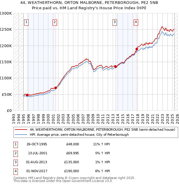 44, WEATHERTHORN, ORTON MALBORNE, PETERBOROUGH, PE2 5NB: Price paid vs HM Land Registry's House Price Index
