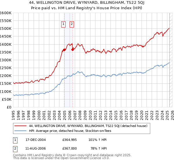 44, WELLINGTON DRIVE, WYNYARD, BILLINGHAM, TS22 5QJ: Price paid vs HM Land Registry's House Price Index