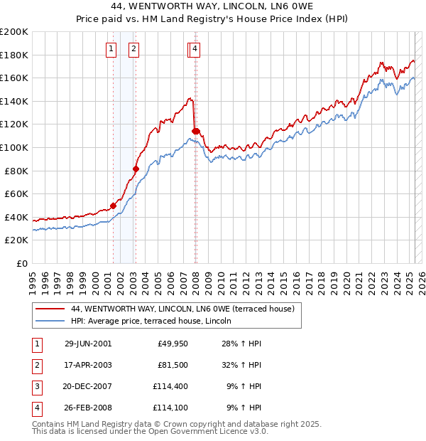 44, WENTWORTH WAY, LINCOLN, LN6 0WE: Price paid vs HM Land Registry's House Price Index