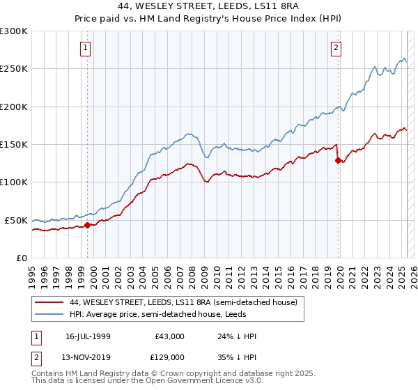 44, WESLEY STREET, LEEDS, LS11 8RA: Price paid vs HM Land Registry's House Price Index