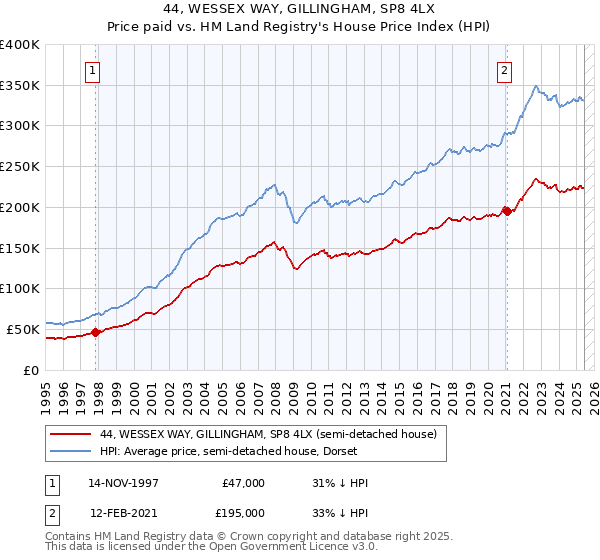 44, WESSEX WAY, GILLINGHAM, SP8 4LX: Price paid vs HM Land Registry's House Price Index