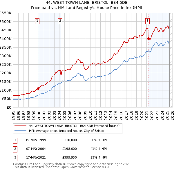 44, WEST TOWN LANE, BRISTOL, BS4 5DB: Price paid vs HM Land Registry's House Price Index