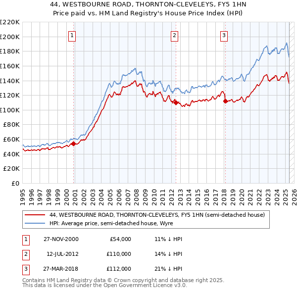 44, WESTBOURNE ROAD, THORNTON-CLEVELEYS, FY5 1HN: Price paid vs HM Land Registry's House Price Index