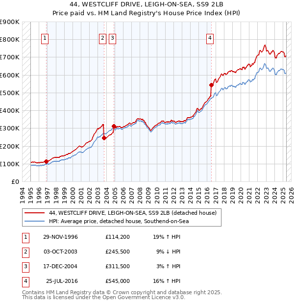 44, WESTCLIFF DRIVE, LEIGH-ON-SEA, SS9 2LB: Price paid vs HM Land Registry's House Price Index