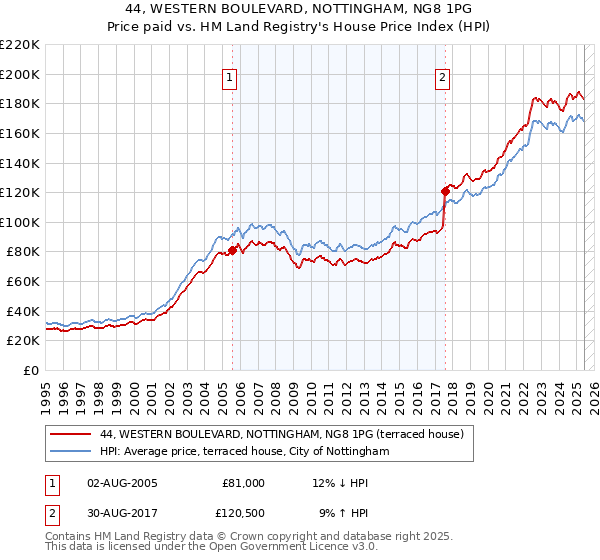 44, WESTERN BOULEVARD, NOTTINGHAM, NG8 1PG: Price paid vs HM Land Registry's House Price Index