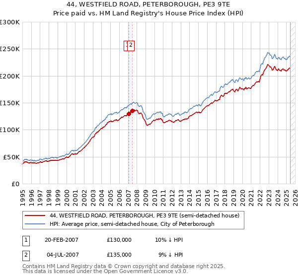44, WESTFIELD ROAD, PETERBOROUGH, PE3 9TE: Price paid vs HM Land Registry's House Price Index