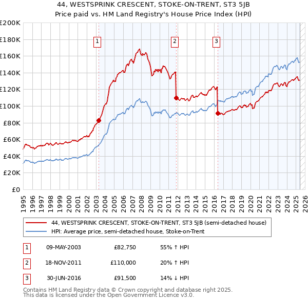 44, WESTSPRINK CRESCENT, STOKE-ON-TRENT, ST3 5JB: Price paid vs HM Land Registry's House Price Index