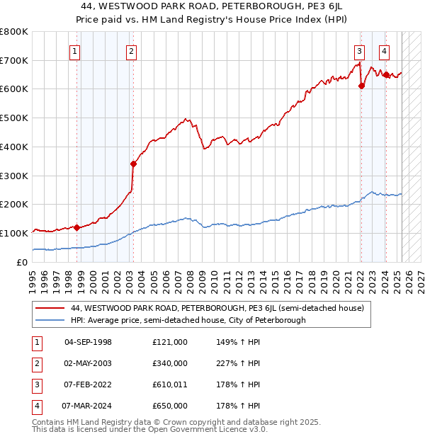 44, WESTWOOD PARK ROAD, PETERBOROUGH, PE3 6JL: Price paid vs HM Land Registry's House Price Index