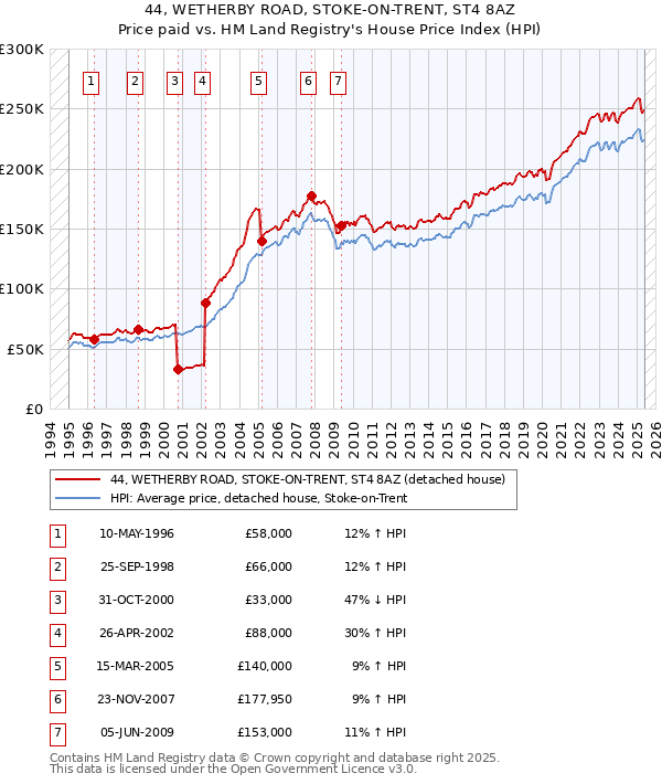44, WETHERBY ROAD, STOKE-ON-TRENT, ST4 8AZ: Price paid vs HM Land Registry's House Price Index
