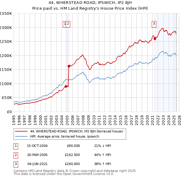 44, WHERSTEAD ROAD, IPSWICH, IP2 8JH: Price paid vs HM Land Registry's House Price Index
