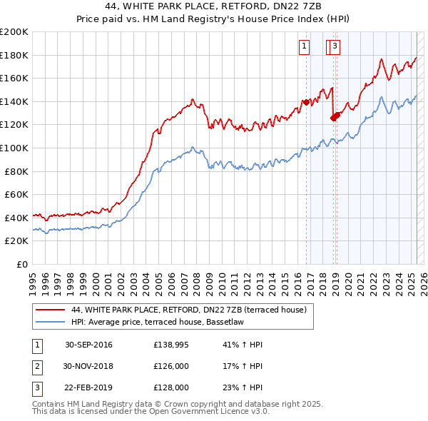 44, WHITE PARK PLACE, RETFORD, DN22 7ZB: Price paid vs HM Land Registry's House Price Index