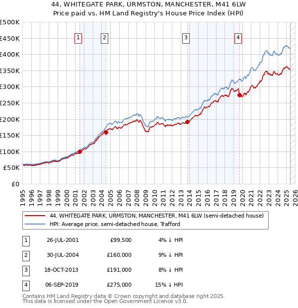 44, WHITEGATE PARK, URMSTON, MANCHESTER, M41 6LW: Price paid vs HM Land Registry's House Price Index